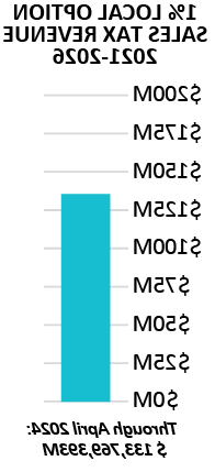 graph showing projected and actual revenue